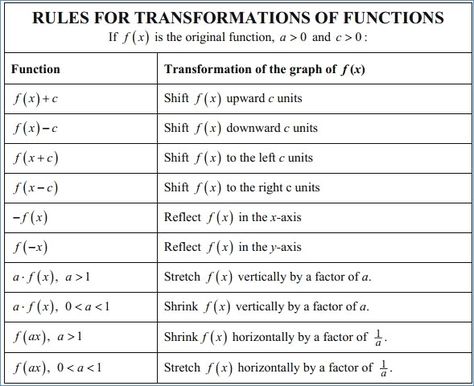 Transformations Of Parent Functions Worksheets Function Transformation Rules, Transformation Of Functions Algebra 2, Operations On Functions, Parent Functions And Transformations, Graph Transformations, Algebra Activities High School, Maths Hacks, Reflection Math, Translations Math