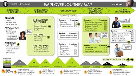 Employee journey map example Employee Experience Journey Map, Employee Journey Map, Hr Branding, Onboarding Checklist, Experience Map, Journey Map, Employee Experience, Customer Journey Mapping, Employee Onboarding