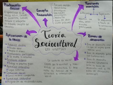 Mapa conceptual teoría sociocultural Red Conceptual, Jerome Bruner, Homework, Diy Clothes, Abc, Bullet Journal, Anime, Diy Clothing