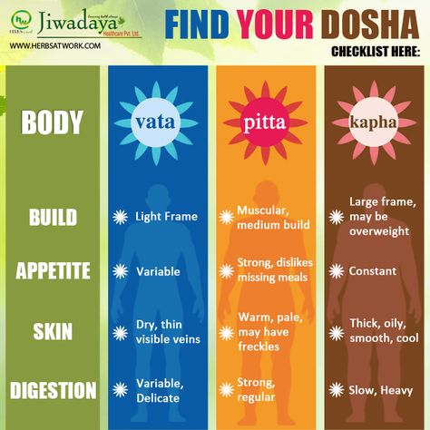 Checkout our list of Dosha for your body. Click for more http://www.herbsatwork.com/ #Dosha #Pitta #Kapha #Vata Vat Pitta Kapha, Pitta Kapha, Visible Veins, Dry Skin, Finding Yourself, Yoga, Skin