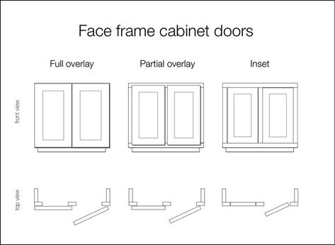 LEARN THE LANGUAGE OF KITCHEN CABINETRY | Diagram : Full overlay, partial overlay, inset face frame Partial Overlay Cabinets, New Kitchen Cabinet Doors, Full Overlay Cabinets, Face Frame Cabinets, Cabinet Faces, Inset Cabinets, Frameless Cabinets, Refacing Kitchen Cabinets, Cabinet Door Styles