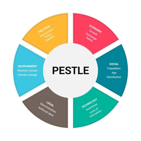 Pestle Analysis PowerPoint Template Pestle Analysis, International Business, Aspect Ratio, Graphic Design Art, Powerpoint Templates, Art Illustration, Design Art, Slides, Graphic Design