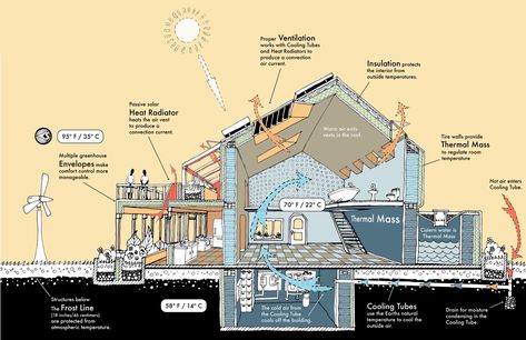 Climate Friendly House, Maison Earthship, Earthship Design, Earthship Biotecture, Sustainable House Design, Passive House Design, Passive Solar Homes, Earthship Home, Passive Design