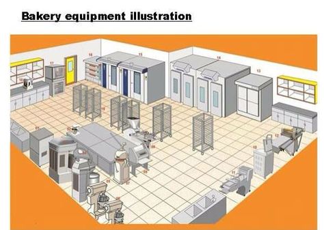 Bakery Kitchen Floor Plan | Pinned by Christian Termont Small Factory Design, Bakery Kitchen Layout, Bread Store, Bakery Shop Interior, Restaurant Booth Seating, Restaurant Kitchen Design, Commercial Kitchen Design, Patisserie Design, Bakery Shop Design