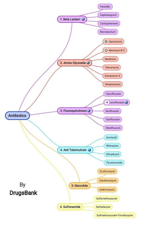 Antiviral Medications Nursing, Pharmacology Nursing Antibiotics, Antibiotics Pharmacology Mnemonics, Antibiotics Nursing, Antibiotics Pharmacology, Pharmacy School Study, Pharmacology Mnemonics, Nursing School Studying Cheat Sheets, Medical Terminology Study