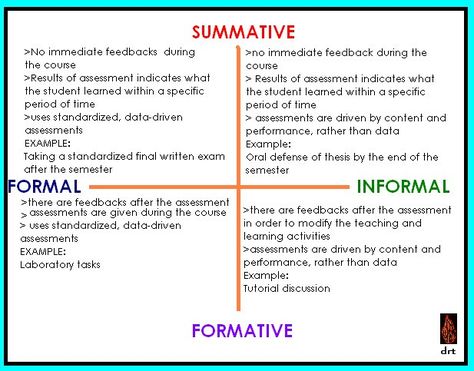 Summative-Informative and Formal-Informal Assessments | BRAINSPILL Formative Assessment Examples, Ap Government, Assessment Rubric, Summative Assessment, Teacher Quotes Inspirational, Cash Flow Statement, Reading Test, Values Education, Effective Teaching