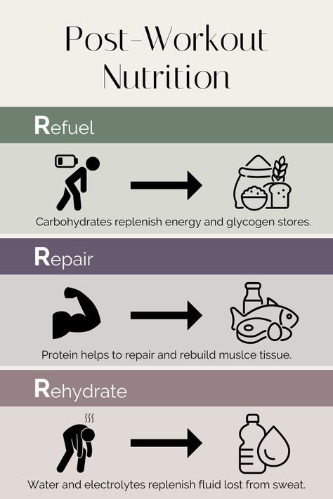 During an intense workout, the body utilizes stored energy from our muscles, muscle is broken down and damaged, and fluid is lost through perspiration. By providing the body with the appropriate macronutrients in a post-workout snack or post-workout meal, it can replenish glycogen stores, support muscle recovery, support muscle growth, and optimize performance for the next exercise session. Post Workout Nutrition, Post Workout Protein, Post Workout Snacks, Gym Food, Post Workout Recovery, Workout Snacks, Post Workout Food, Recovery Workout, Muscle Recovery