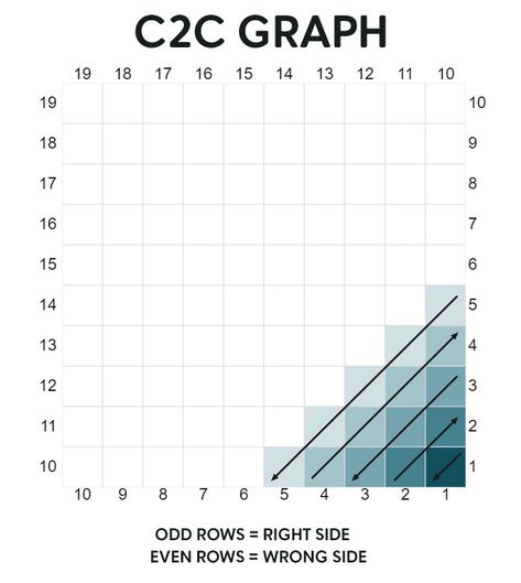 Learn how to corner-to-corner crochet (C2C), including C2C increases and decreases, how to read a C2C graph, and how to change colors. Crochet Blanket Animals, Diy Crochet For Beginners, Corner To Corner Crochet Blanket, Wave Blanket, Crochet Blanket Stitch, Corner To Corner Crochet Pattern, Change Colors In Crochet, Crochet Blanket Stitch Pattern, C2c Graph