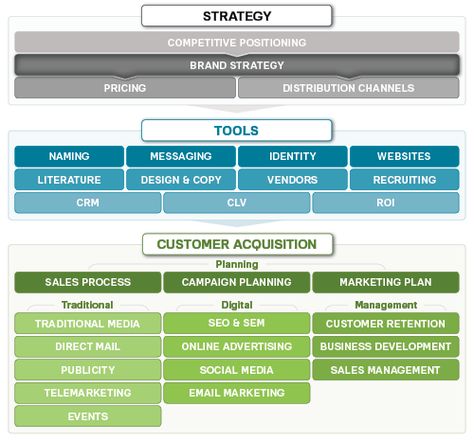 Brand Strategy | Marketing MO |  Share on Twitter Share on Google+ branding strategyYour brand is more than your logo, name or slogan — it’s the entire experience your prospects and customers have with your company, product or service.  Your brand strategy defines what you stand for, a promise you make, and the personality you convey. And while it includes your logo, color palette and slogan, those are only creative elements that convey your brand. Instead, your brand lives in every day-to-day i Event Planning Branding, Marketing Proposal, Event Planning Business Cards, Salford City, Event Planning Quotes, Campaign Planning, Marketing Process, Digital Marketing Plan, Event Planning Business