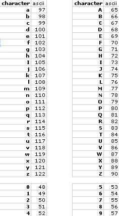 ascii code chart Ascii Chart, Ascii Code, Codes And Ciphers, Ciphers And Codes, Morse Code Words, Sms Language, Sign Language Words, Alphabet Code, Alphabet Symbols