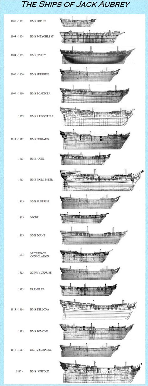 Jack Aubrey, Model Sailing Ships, Navi A Vela, Model Ship Building, Ship Of The Line, Old Sailing Ships, Sailing Vessel, Ship Paintings, Wooden Ship