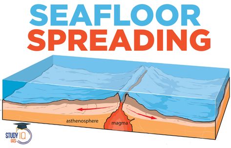 Seafloor Spreading Theory, Evidence, Example, Diagram Seafloor Spreading Theory, Lithospheric Plates, Tectonic Plate Boundaries, Seafloor Spreading, Plate Tectonic Theory, Subduction Zone, Carbon Cycle, Continental Drift, Sea Floor