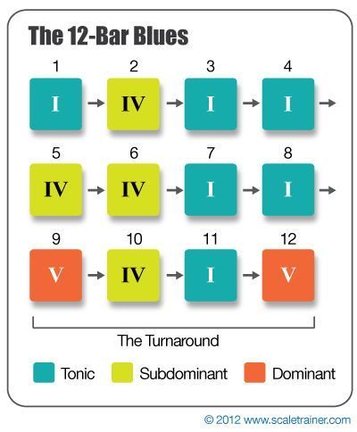 12 bar blues chord progression! 12 Bar Blues, Blues Bar, Guitar Classes, Chord Progressions, Music Theory Guitar, Guitar Chord Chart, Music Worksheets, Music Chords, Music Writing