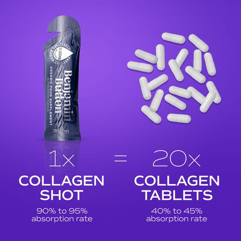 Collagen Shots vs. Collagen Tablets​​​​​​​​​Why Shots Might Be the Better Choice
When it comes to boosting your collagen intake, you might be torn between collagen shots and tablets. Here’s why collagen shots could be the superior option,
Faster Absorption: Collagen shots are often liquid, allowing for quicker digestion and absorption compared to tablets. This means your body can utilise the collagen more efficiently. 
#Hydration #SupplementSmart #SkinHealth #LiquidCollagen Collagen Tablets, Collagen Shots, Digestion And Absorption, Organic Recipes, Skin Health, Tablet, Things To Come, Good Things, Quick Saves