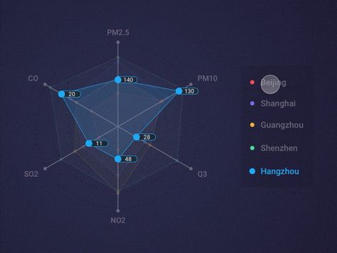 AQI Visualization Interactions data visualization ui animation Ux Data Visualization, Animated Data Visualization, Visual Data Design, Radar Chart Design, Data Visualization Animation, Interactive Data Visualization, Data Visualization Design Creative, Spider Graph, Graph Animation