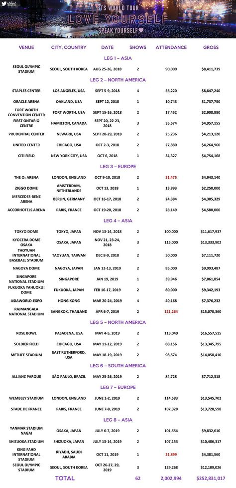 Country Dates, Bts World Tour, Staples Center, Bts Love Yourself, Love Yourself, World Tour, Dates, Love You, Bts