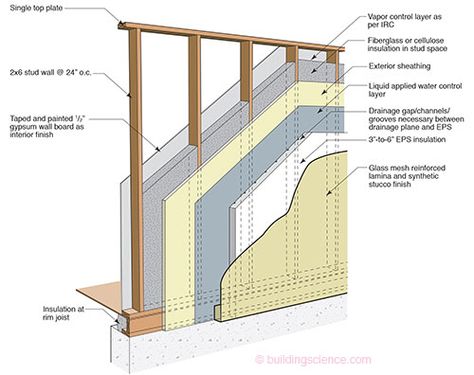 ETW: Wall - Exterior Insulation Finish Systems (EIFS) Wall Construction | Building Science Corporation Building Science, Exterior Insulation, Installing Insulation, Building Foundation, Fiberglass Insulation, Construction Techniques, Stucco Exterior, Wall Exterior, Advantages And Disadvantages