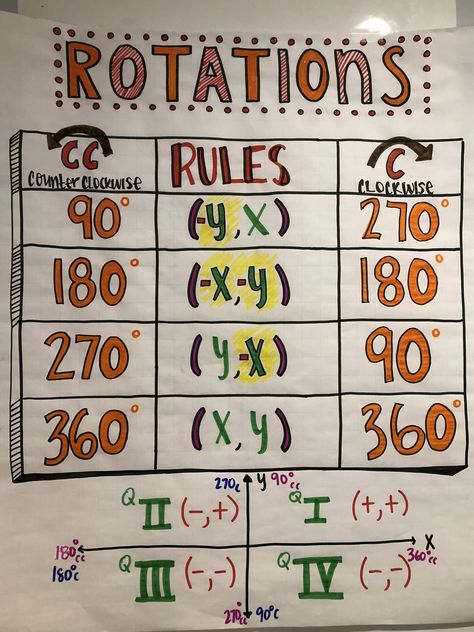 Rotation Rules for Geometric Transformation Anchor Chart Translation Anchor Chart, Translations Rotations Reflections Anchor Chart, Geometry Anchor Charts High School, Rigid Transformations Anchor Chart, Transformation Anchor Chart, Geometry Posters High School, Rotations Math Transformations, 8th Grade Math Anchor Charts, Math Anchor Charts Middle School