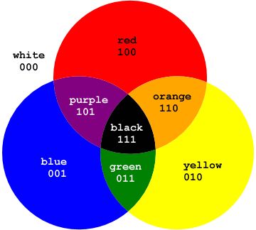 Making black punch for school colors (red white black) 3 primary colors or 2 (purple and yellow, orange and blue, green and red) What Colors Make Black, What Colors Make Orange, Colour Wheel Theory, Color Mixing Guide, Black Paint Color, Tertiary Color, Color Mixing Chart, Three Primary Colors, Color Palette Challenge