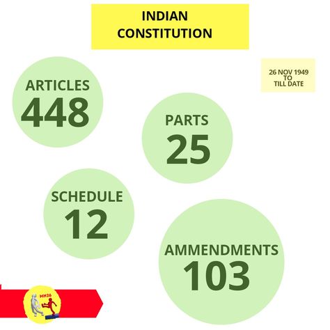 Indian Constitution Articles Chart, Important Articles Of Indian Constitution, Articles Of Indian Constitution, Indian Polity, Study Hard Quotes, Ias Study Material, Indian Constitution, True Interesting Facts, Study Flashcards