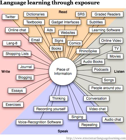These are all the differnet ways you can learn German. Reference: Street-Smart Language Learning™ (http://www.streetsmartlanguagelearning.com/2010/04/this-is-your-brain-on-languages.html)  Visit: http://learngermancoach.com/ for more info on how to learn German Learning Foreign Language, Affirmations For Language Learning, Language Learning Prompts, Language Learning Schedule Ideas, Note Taking For Language Learning, How To Learn Languages Tips, Learning A Language Tips, Ways To Learn A New Language, Language Learning Resources