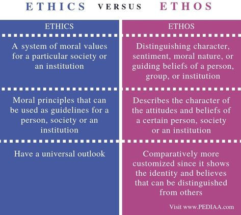 What is the Difference Between Ethics and Ethos - Pediaa.Com What Is Ethics, Philosophy Theories, Psychology Studies, Confusing Words, Moral Values, English Language Teaching, English Writing Skills, What Is The Difference Between, English Writing