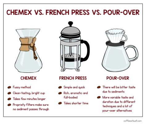 chemex vs french press vs pourover Barista Recipes, Coffee Education, Coffee Lattes, Cafe Drinks, Cafe Barista, Chemex Coffee, Coffee Brewing Methods, Coffee Infographic, Coffee Guide