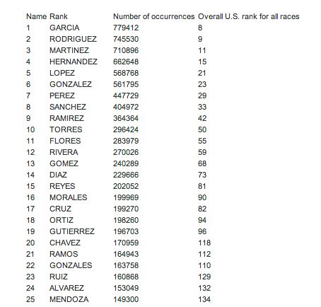 Most common last names for Latinos in the U.S.? Where does your name rank? | Soon I will be #2 !  http://names.mongabay.com/data/hispanic.html Surname Ideas Filipino, Latin Last Names For Characters, Latino Last Names, Latina Last Names, Filipino Surnames For Characters, Spanish Last Names For Characters, Brazilian Last Names, Hispanic Surnames, Latina Names List