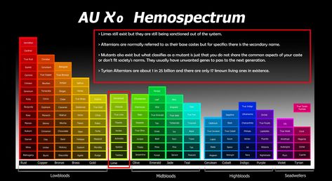 the homestuck alt universe Aleph Null AU Hemospectrum Homestuck Anatomy, Homestuck Oc, Element Symbols, Lego Friends, Character Ideas, Homestuck, Design Inspo, Anatomy, Cool Art