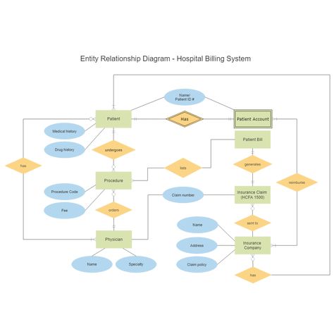 Example Image: Hospital Billing Entity Relationship Diagram Entity Relationship Diagram, Relationship Diagram, Blood Bank, Background Images Wallpapers, In The Hospital, The Hospital, Background Images, Casino, Medical