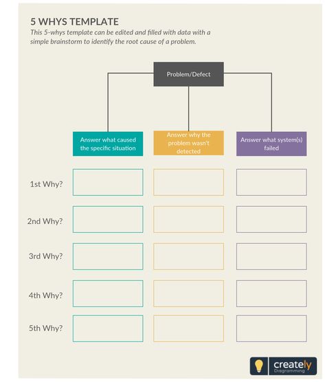 Continuous Improvement Ideas, Root Cause Analysis Template, Cause Marketing, Problem Solving Model, Root Cause Analysis, 5 Whys, Problem Solving Worksheet, Strategic Planning Process, Business Strategy Management