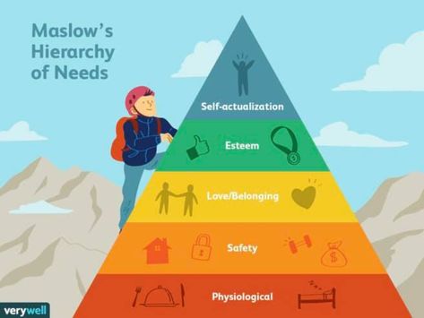 Virginia Henderson, Maslow’s Hierarchy Of Needs, Definition Of Self, Hierarchy Of Needs, Humanistic Psychology, Character Motivation, Maslow's Hierarchy Of Needs, Behavioral Psychology, Abraham Maslow