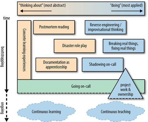 Site Reliability Engineering, How To Train, Pie Chart, Engineering, Train, Google Search, Technology, Education