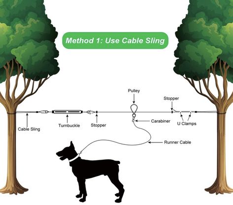 Dog Lead For Yard, Dog Runner Ideas Backyard, Dog Tie Out Ideas, Dog Kennel And Run, Outdoor Dog Area, Yard Camping, Dog Trolley, Ground Hog, Puppy Palace