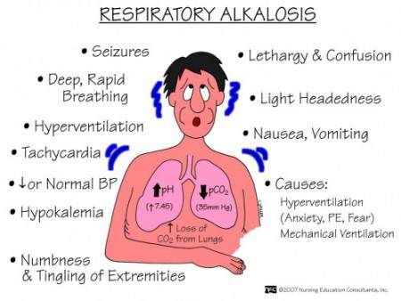 Respiratory Alkalosis Nursing Management - Nurseslabs Respiratory Alkalosis, Nursing Information, Nursing Fun, Acid Base Balance, Nurse Manager, Nursing Mnemonics, Nursing School Survival, Respiratory Care, Nurse Rock