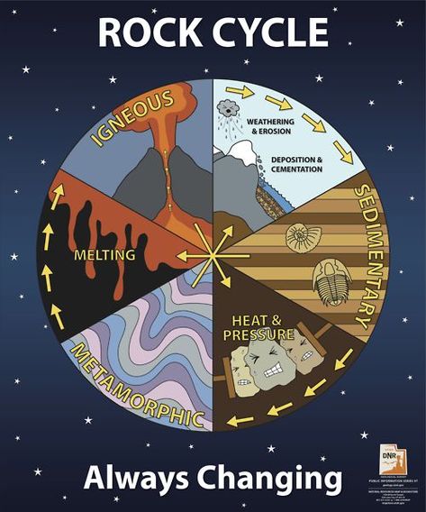 Earth Science Middle School, Earth Science Projects, Earth Science Activities, Earth Science Lessons, Science Rules, Rock Cycle, Poster Graphic, 4th Grade Science, 6th Grade Science