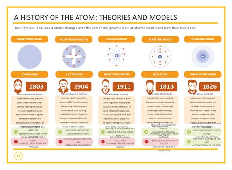 Atomic Theory Timeline | EdrawMax Free Editbale Printable Bohr Rutherford Diagrams, Atomic Model Timeline, Atomic Theory Timeline, Science Scrapbook, Plum Pudding Model, Planetary Model, Atomic Model, Particles Of Matter, John Dalton