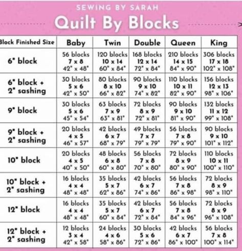 10” Square Quilt Patterns, Quilt Size Charts, Quilt Measurements, Yardage Chart, Quilting Math, Quilt Size Chart, Jelly Roll Quilt Patterns, Quilting Designs Patterns, Sewing Machine Projects