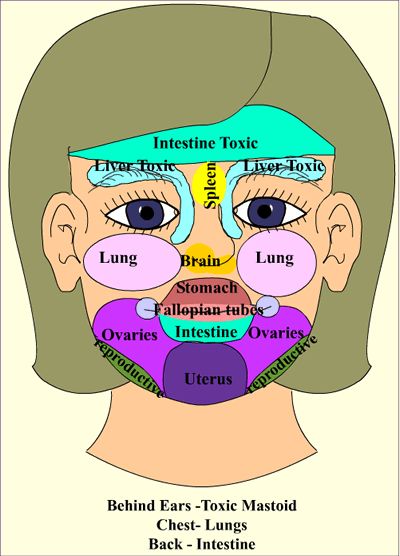 I have been using this diagram for years, and it has always helped. Gesicht Mapping, Doterra Acne, Acne Face Mapping, Face Mapping Acne, Face Mapping, Face Reading, Acne Face, Face Acne, Cystic Acne