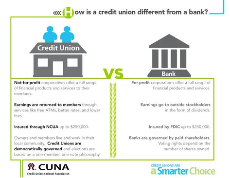 Credit Unions Vs. Banks — US Community Credit Union Union Bank, Accounting And Finance, Credit Union, Teen Life, Field Trip, Banking, Life Skills, Banks, Accounting