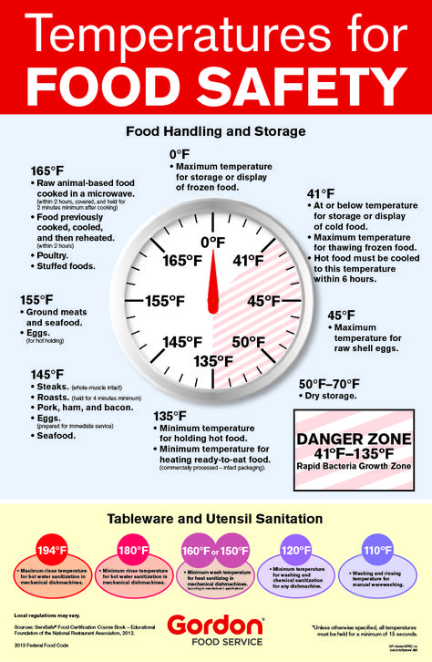 Restaurant Hacks Tips, Food Temperature Chart, Food Conservation, Kitchen Safety Tips, Food Safety Posters, Food Truck Business Plan, Food Safety And Sanitation, Food Cart Business, Food Area