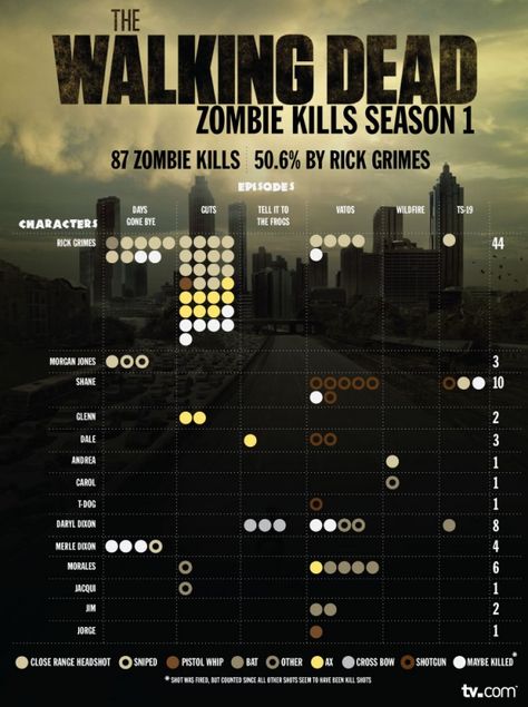 Walking Dead Zombie Kills Zombies Apocalypse, Zombie Love, Apocalypse Aesthetic, The Zombie Apocalypse, Zombie Survival, Info Graphics, Stuff And Thangs, Tv Music, Geek Out