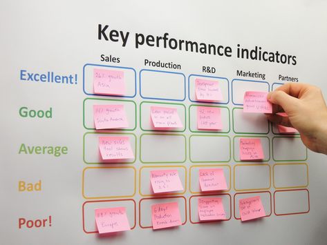 When you become hyper-focused on one aspect of your job, you can damage the overall health of your business. Because of this, many business leaders choose to implement a “Balanced Scorecard” approach in their organization. What is a balanced scorecard and how can you use it to not only get your financials in order but as a performance management tool, too? Performance Review Tips, Balanced Scorecard, Performance Management System, Performance Indicators, Agile Project Management, Job Info, Performance Reviews, Key Performance Indicators, Business Leaders