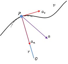 Difference Between Tangential Acceleration and Centripetal Acceleration Check more at https://in4arts.com/difference-between-tangential-acceleration-and-centripetal-acceleration.html Centripetal Acceleration, Toyota Camry, Toyota