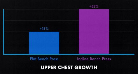 The 5 Best Upper Chest Exercises (Dumbbell, Barbell & Machine) Upper Chest Exercises, Chest Press Machine, Incline Bench Press, Hypertrophy Training, Dumbbell Fly, Chest Exercises, University Of Ottawa, Chest Press, Incline Bench