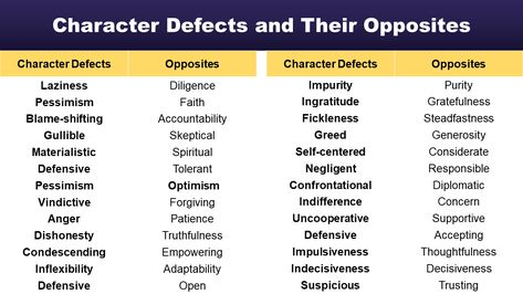 Character defects, also known as negative traits or weaknesses, are aspects of a person’s personality that can hinder personal growth and healthy relationships. On the other hand, their opposites are positive character traits that contribute to personal development and positive interactions with others. Here’s a list of some common character defects and their opposites: Character … List of Character Defects and Their Opposites Read More » Defects Of Character, Character Defects List, Character Defects, Group Therapy Activities, Positive Character Traits, Character List, List Of Characters, Negative Traits, Character Traits