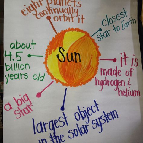 I would use this in my unit by having students make their own graphic organizers using either the sun, the earth, or the moon and listing the physical properties of each. Sun Facts, Bubble Map, Moon Facts, Grade 3 Science, Space Lessons, Solar System For Kids, Science Anchor Charts, Space Unit, Sun Projects