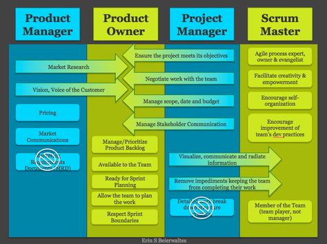 Product Manager, Product Owner,Project Manager & Scrum Master Roles Agile Project Management Templates, Agile Process, Product Owner, Agile Software Development, Project Management Professional, Agile Project Management, Agile Development, Product Manager, Project Management Templates