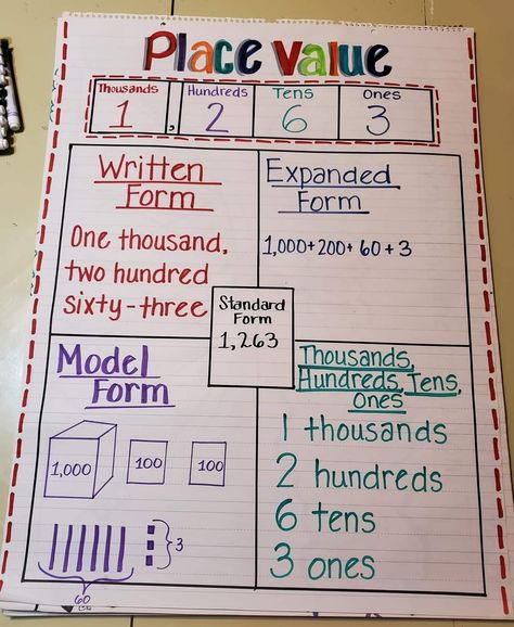 Standard And Expanded Form Anchor Chart, 2nd Grade Geometry Anchor Chart, Expanded Form Anchor Chart 2nd Grade, Ending Punctuation Anchor Chart, Adding Three Digit Numbers Anchor Chart, 3rd Grade Math Posters, Math Activities Grades 3-5, 4th Grade Place Value Anchor Chart, Math Anchor Charts 5th