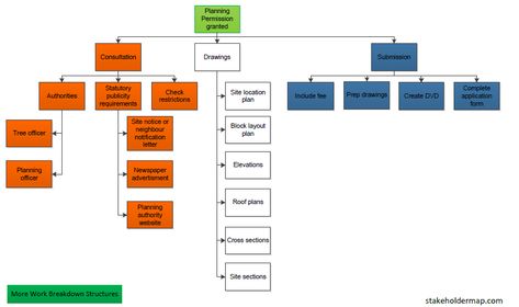 image of a WBS for getting Planning Permission Block Layout, Project Management Templates, Planning Permission, Church Building, Project Management, A House, Building A House, Layout, How To Apply